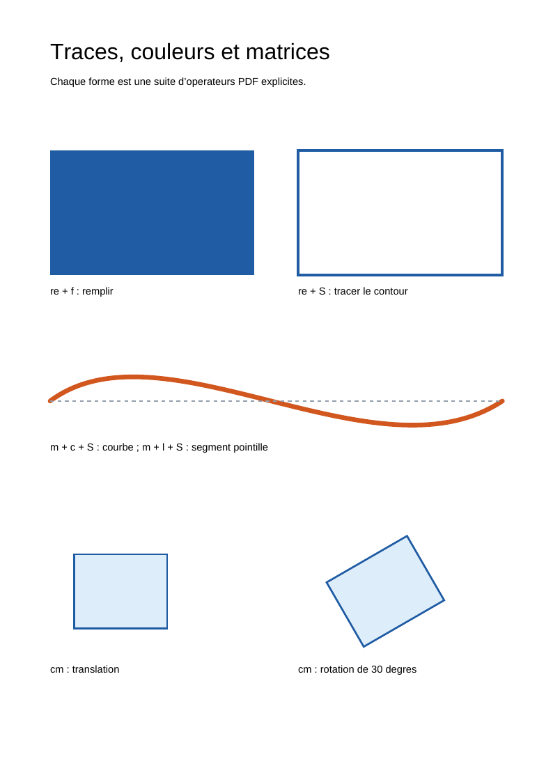 Aperçu : Dessin et transformations